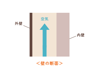 自然通気工法